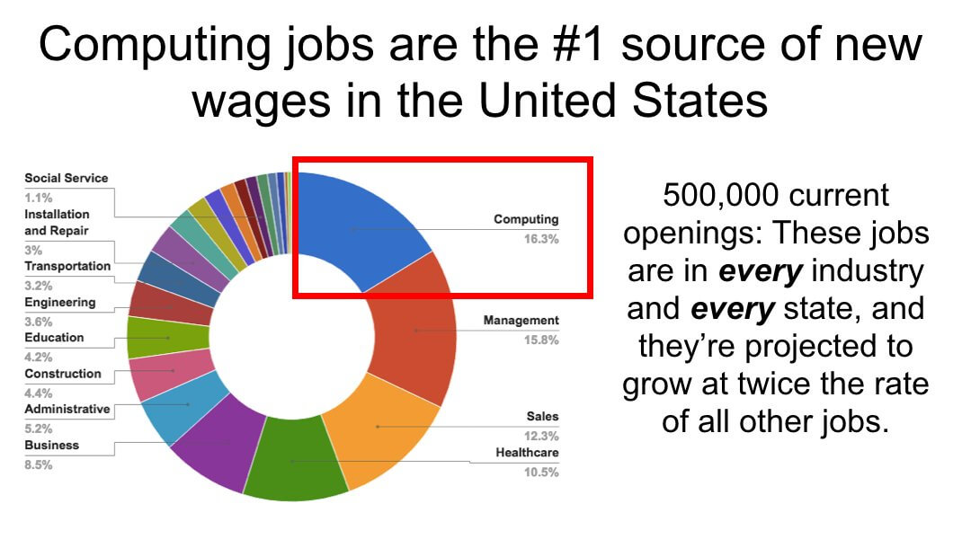 Chart Comparison of Jobs Based on Wages