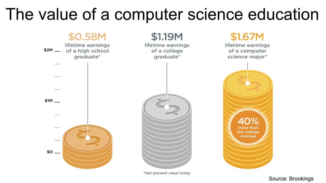 Money Representation of Computer Science