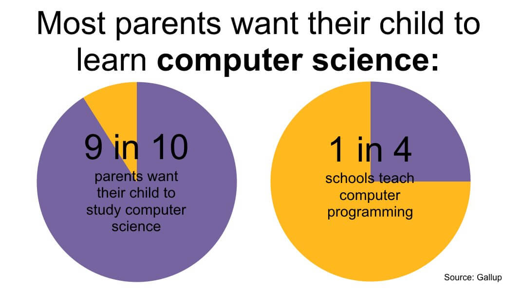 Pie Charts Parents Wants and what Schools Offer
