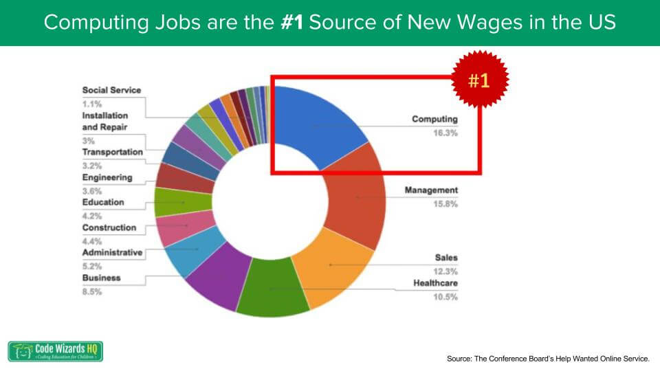 Chart of computer jobs