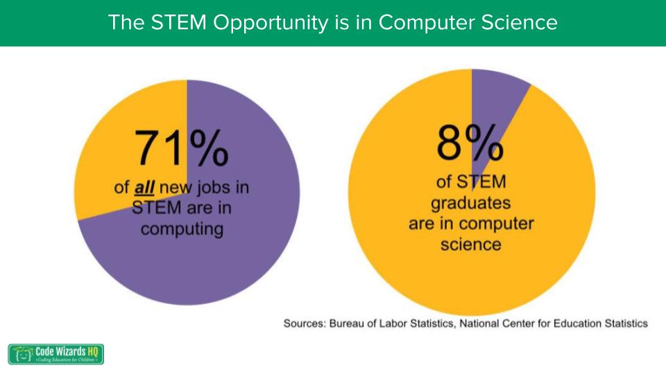 Chart of STEM opportunity in CS