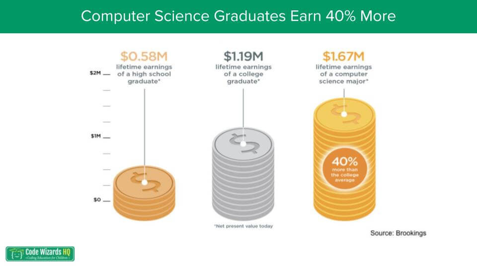 Computer science graduates earn more