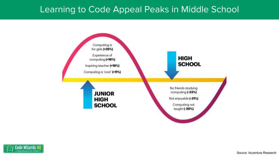 Learning to code appeal peaks in middle school