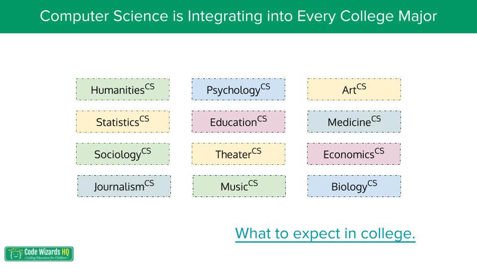 CS in college majors