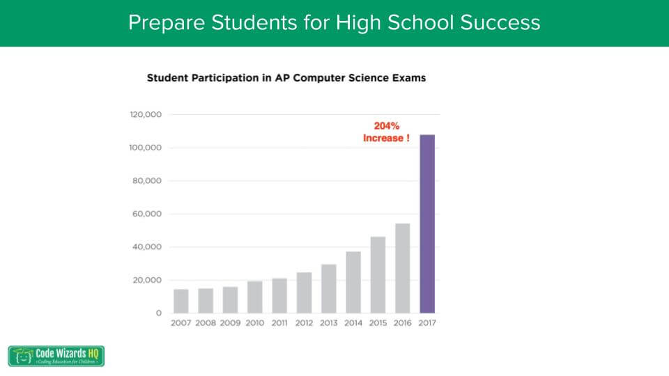 Chart, student participation in AP computer science