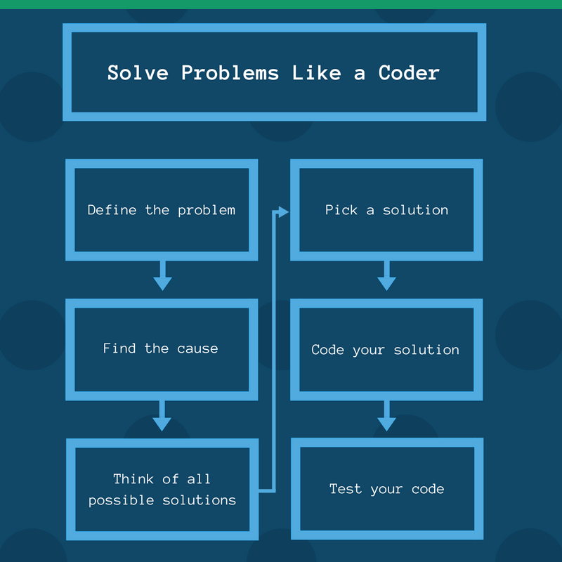 Problem code