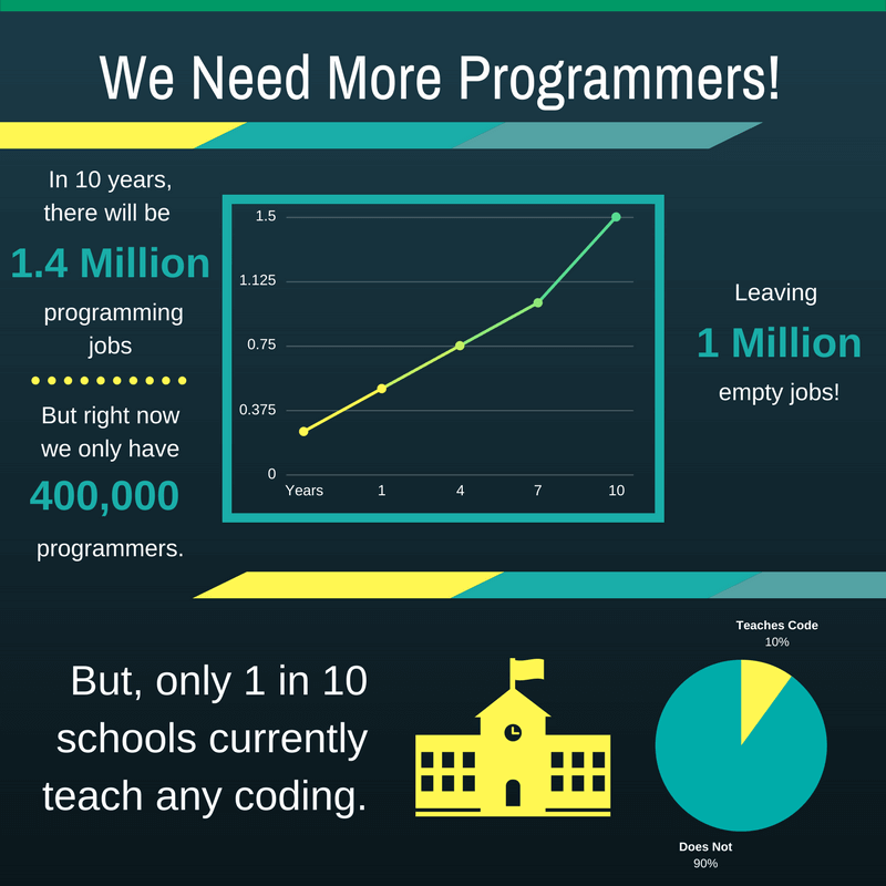 We need more programmers inforgraphic