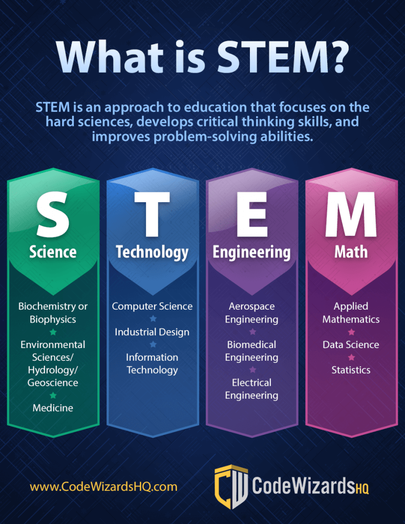 What is STEM infographic