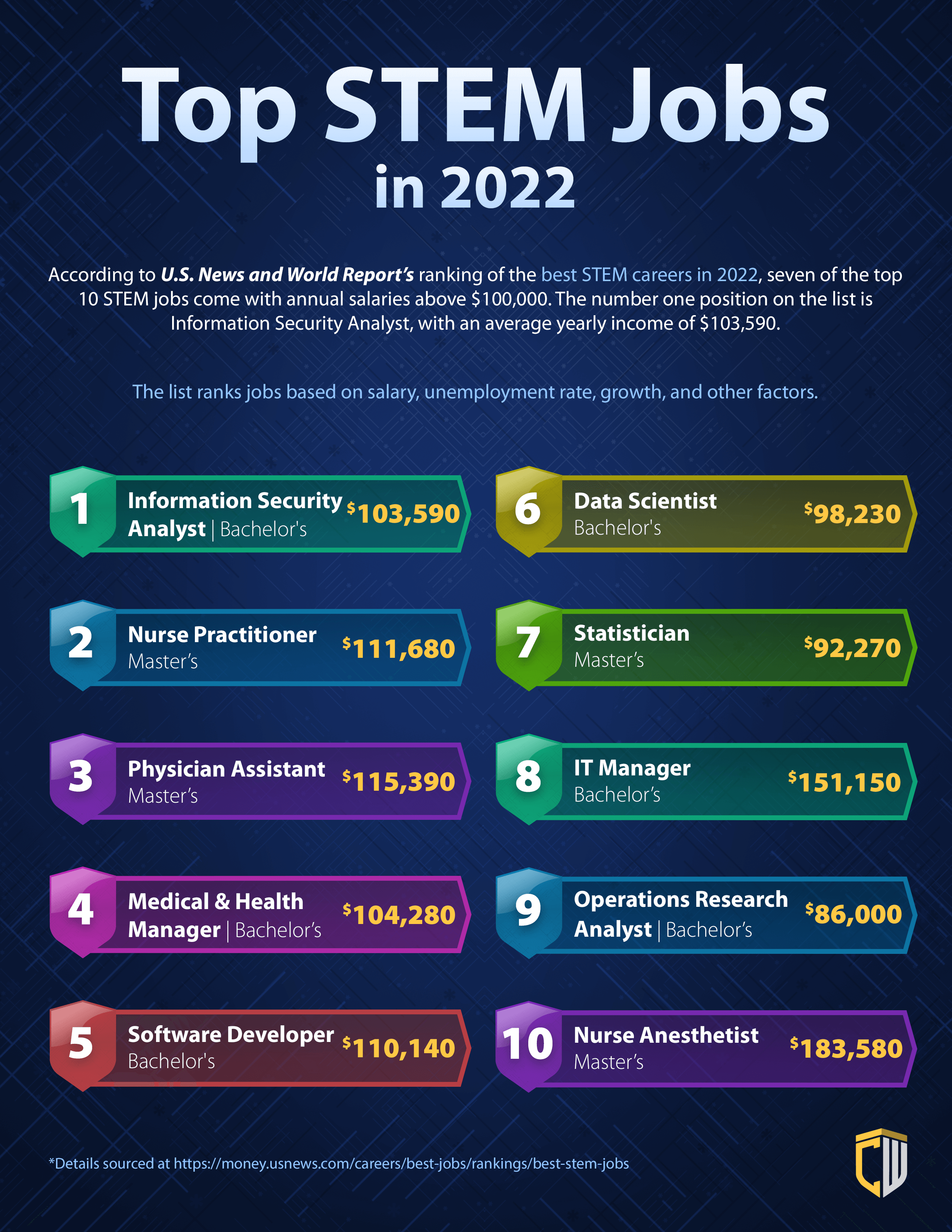 2022 Top STEM Jobs