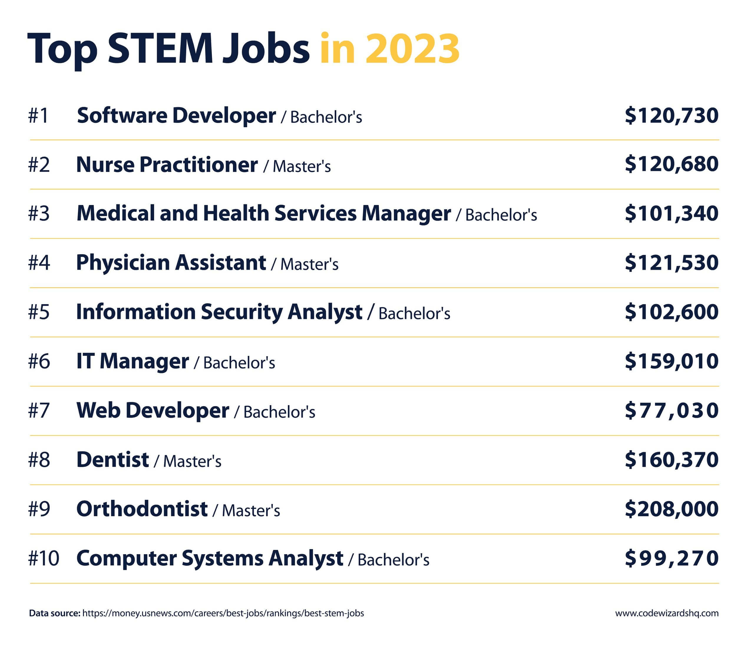 Top Stem Jobs 2023