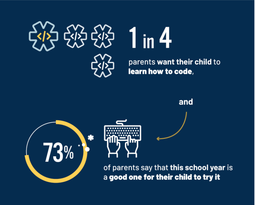 1 in 4 parents want their child to code