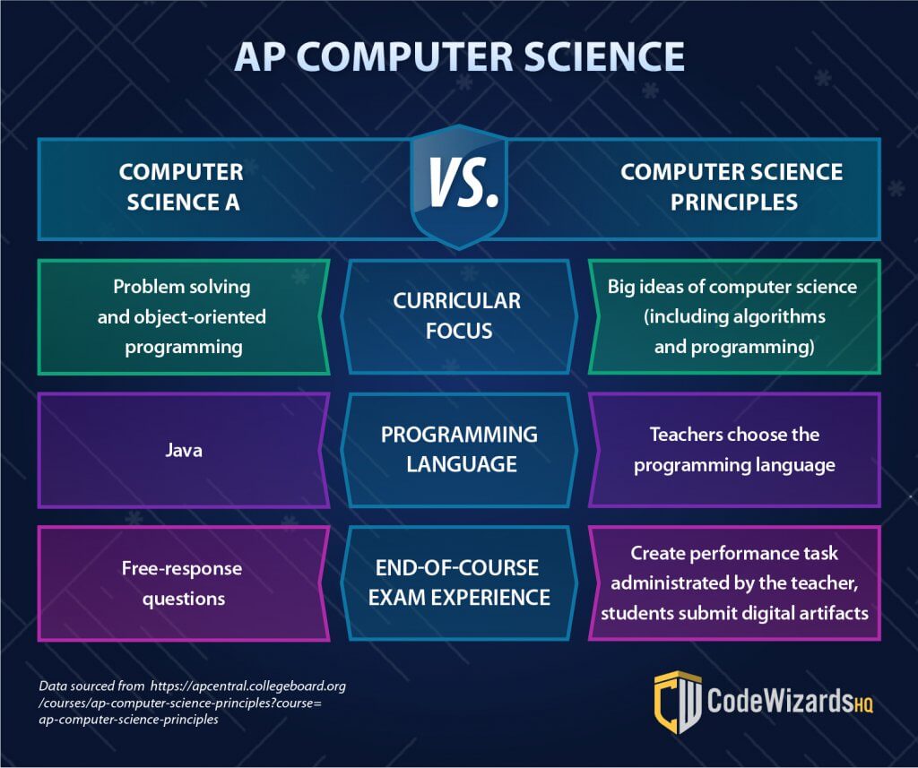AP Computer Science versus