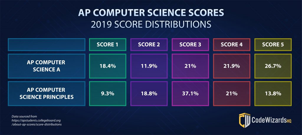 AP Computer Science Score Distributions