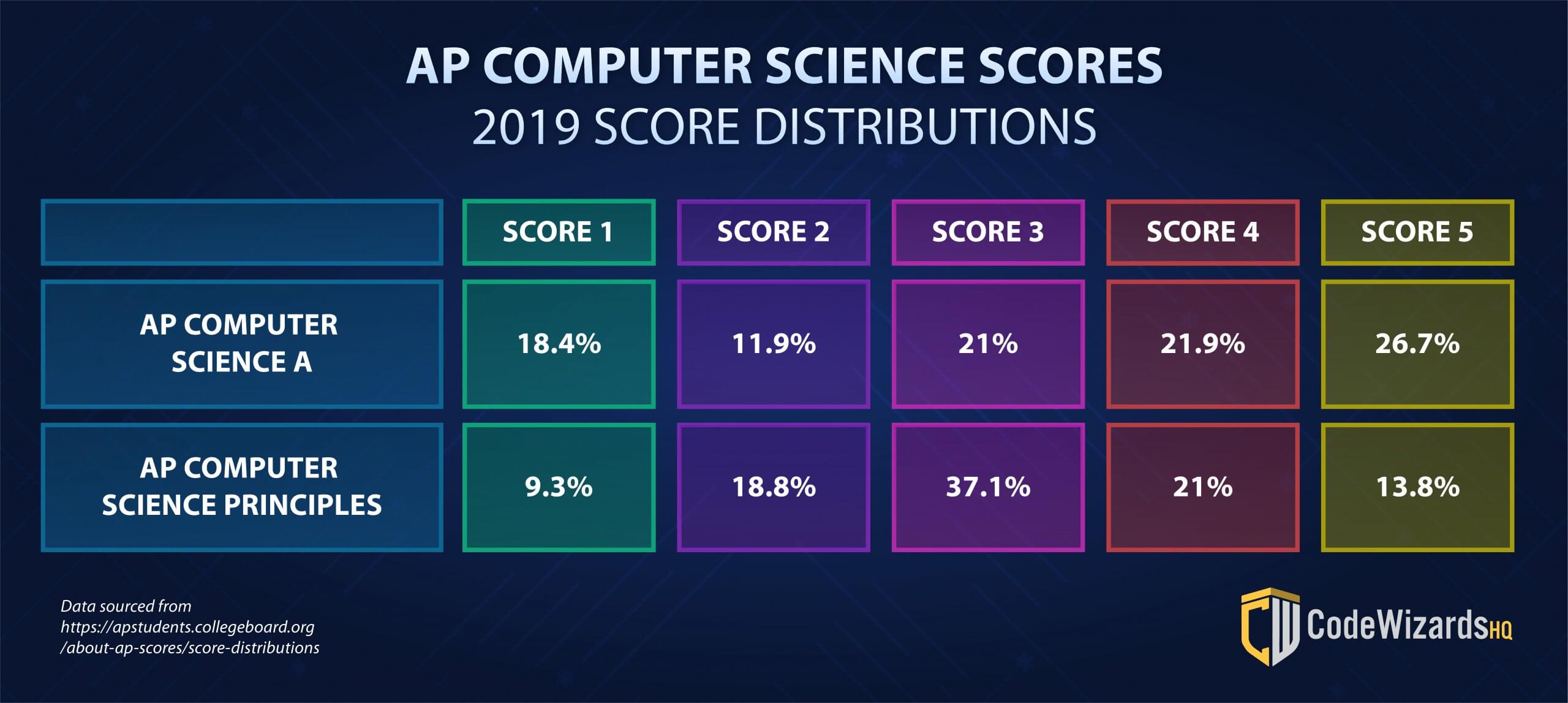 How To Get A 5 Preparing For The Ap Computer Science Exam