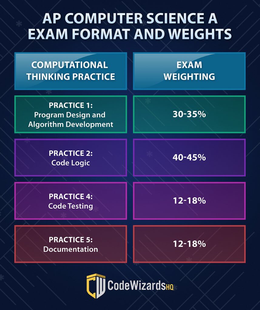 APCS A Exam Format and Weights
