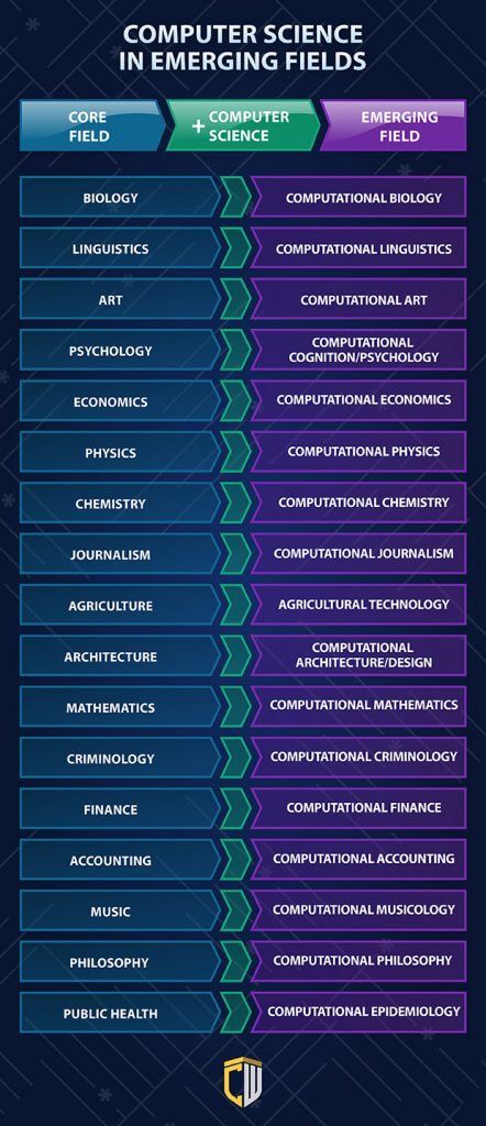 Computer science in emerging fields infographic