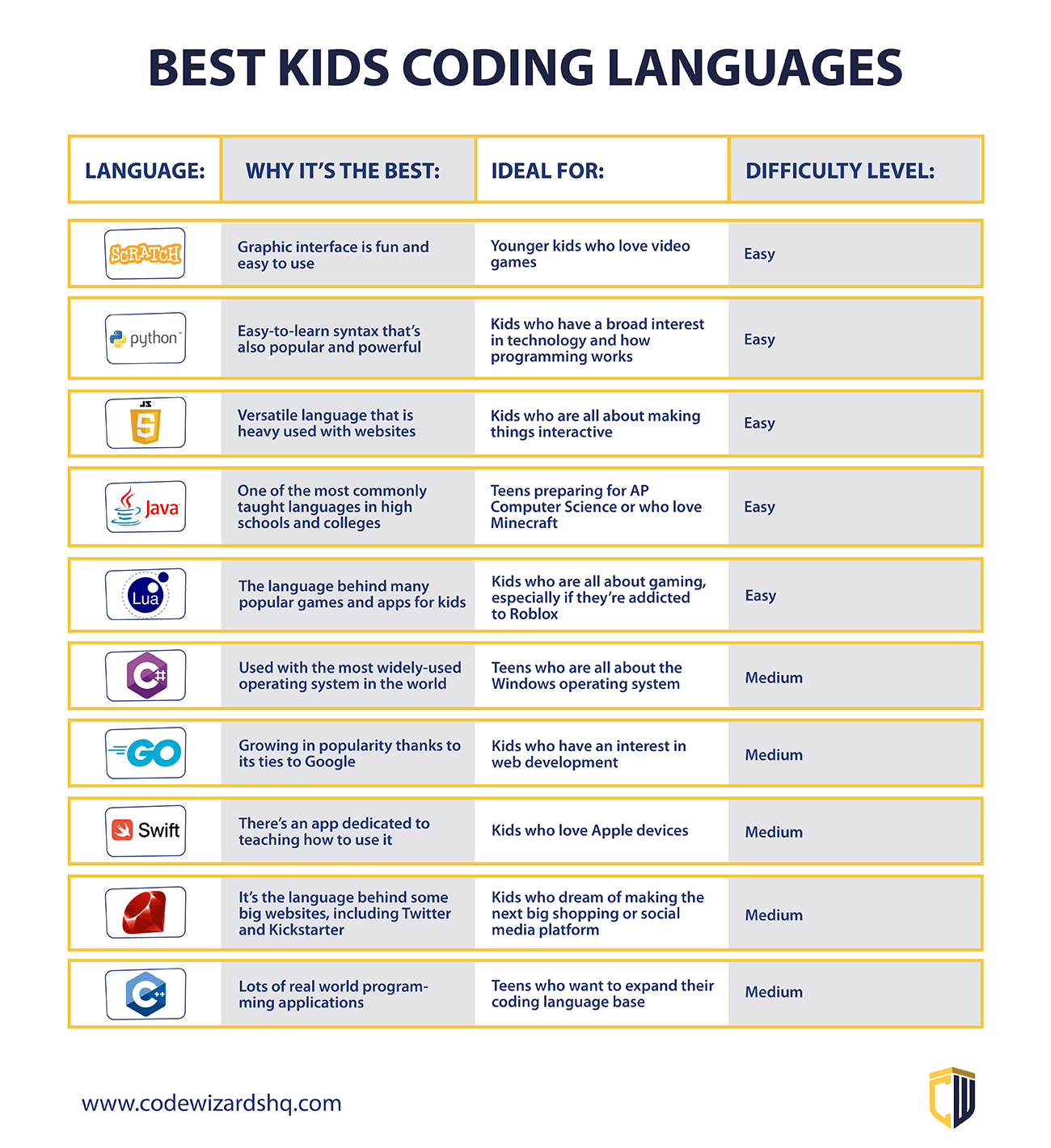 10 Best Kids Coding Languages | CodeWizardsHQ