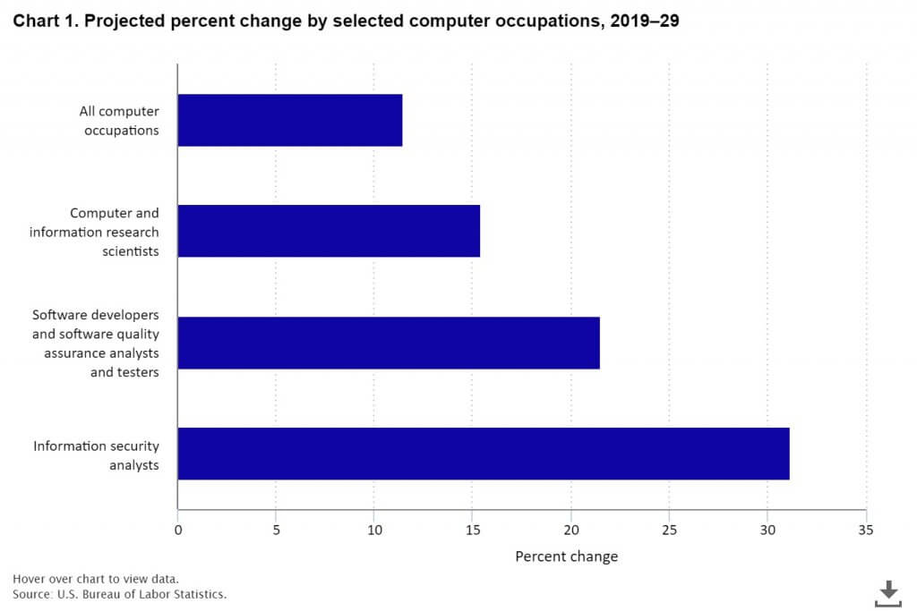 Changes in computer occupations chart