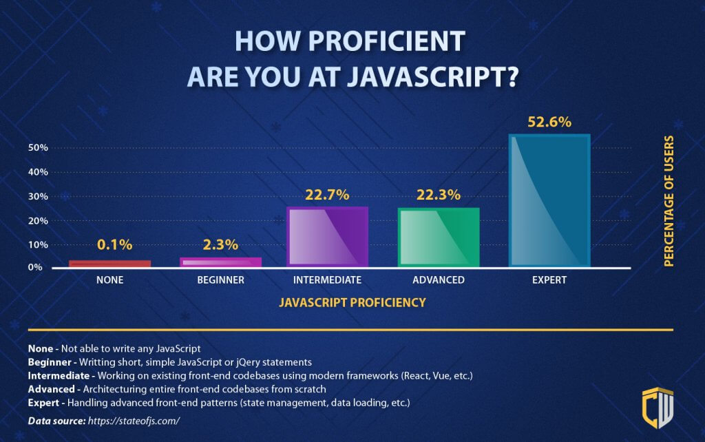 How Proficient are you at JavaScript