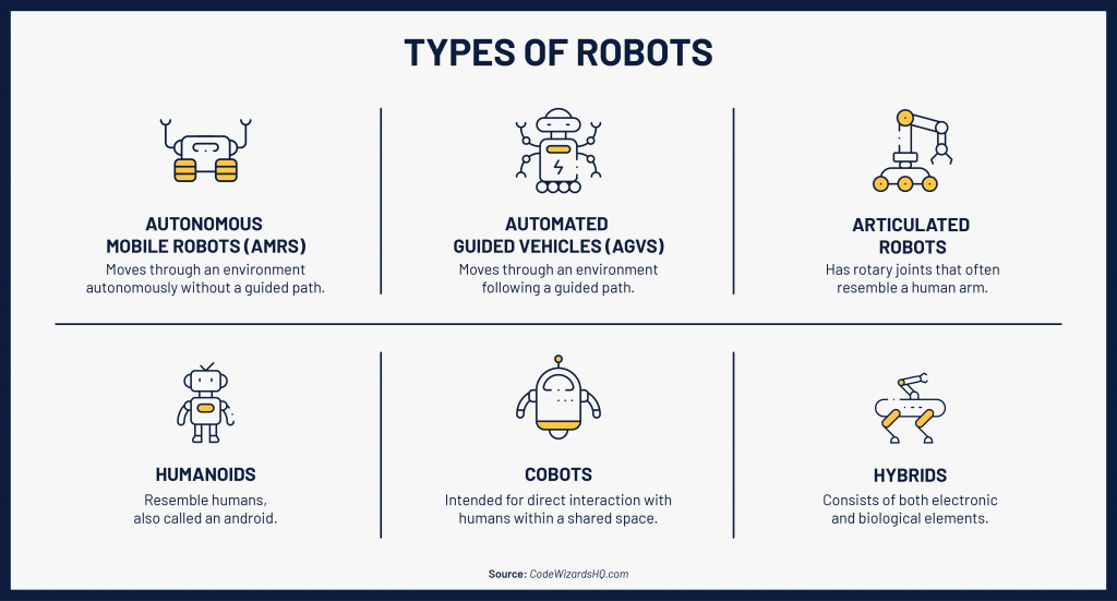 Robotics for kids, different types of robots