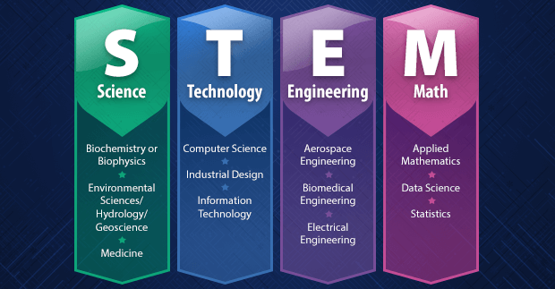What is stem? Science, technology, engineering, and math