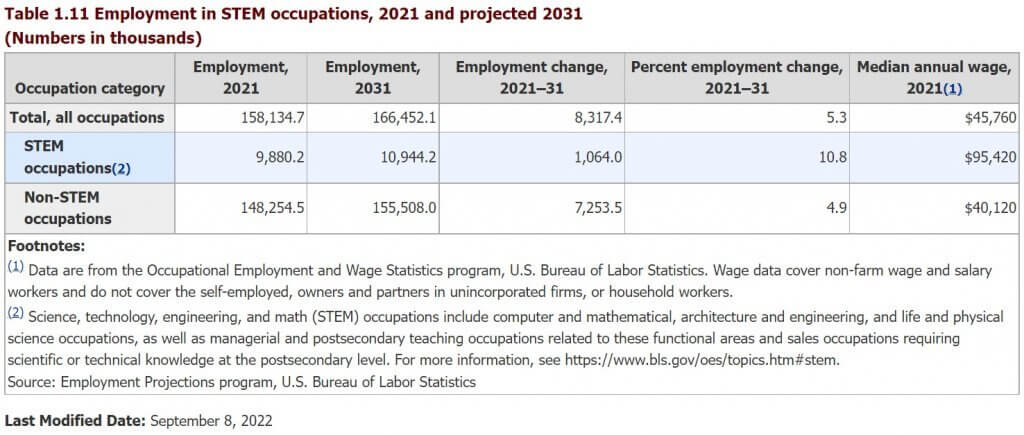 BLS STEM jobs