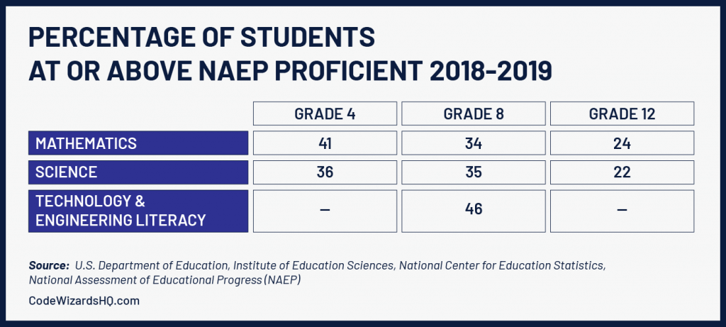 NAEP Proficiency