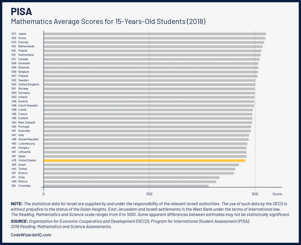 PISA Math Average Scores