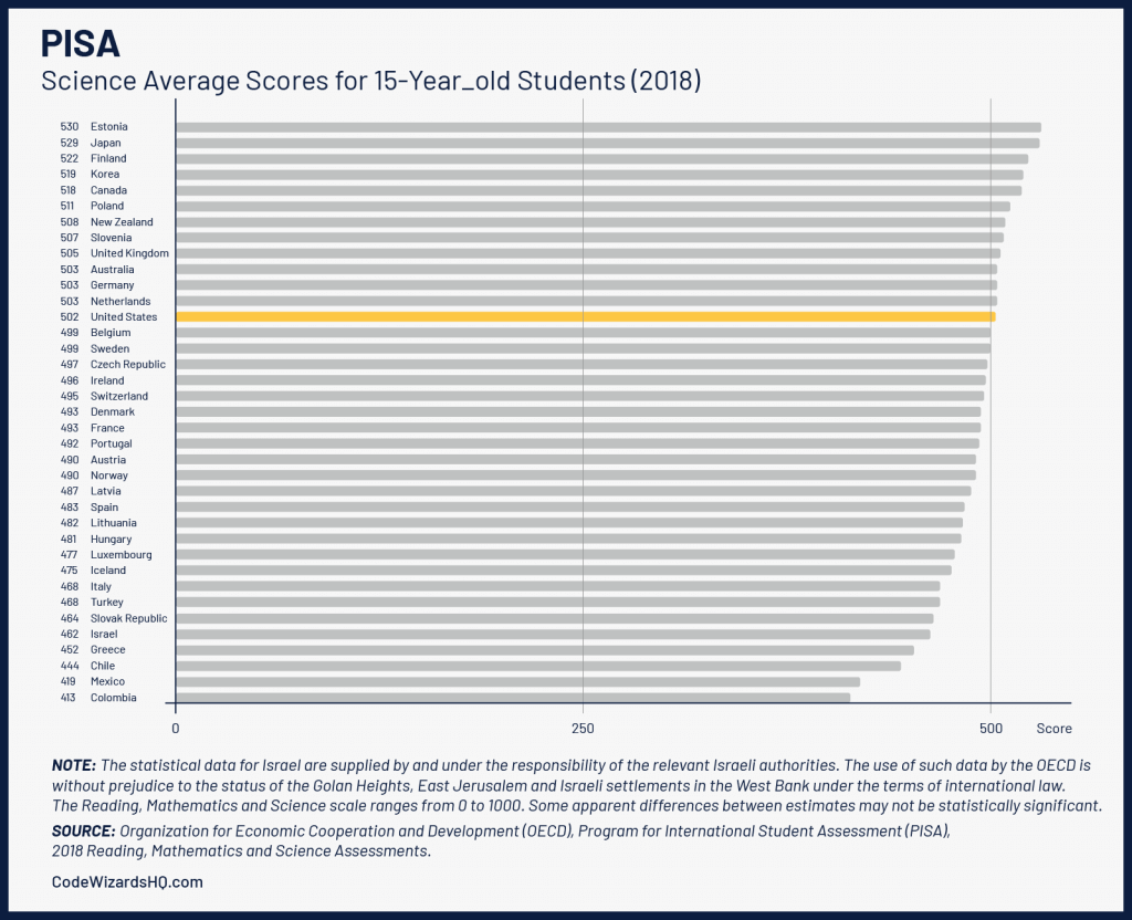 PISA Science Average Scores