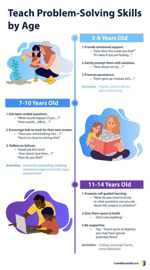 Infographic teach problem solving by age