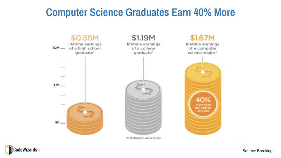 computer science graduates earn more money