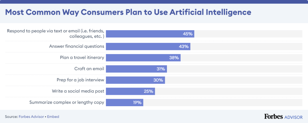 Most common way consumers plan to use AI