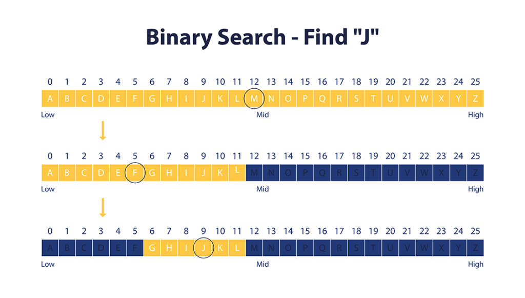 algorithms binary search find j
