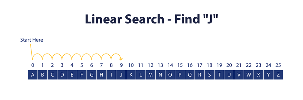 Linear search find j