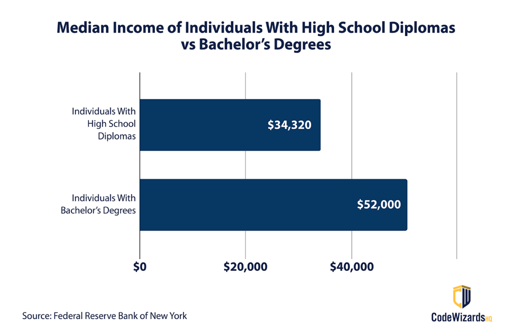 Median Income of Individuals With  High School Diplomas vs Bachelor's Degrees
