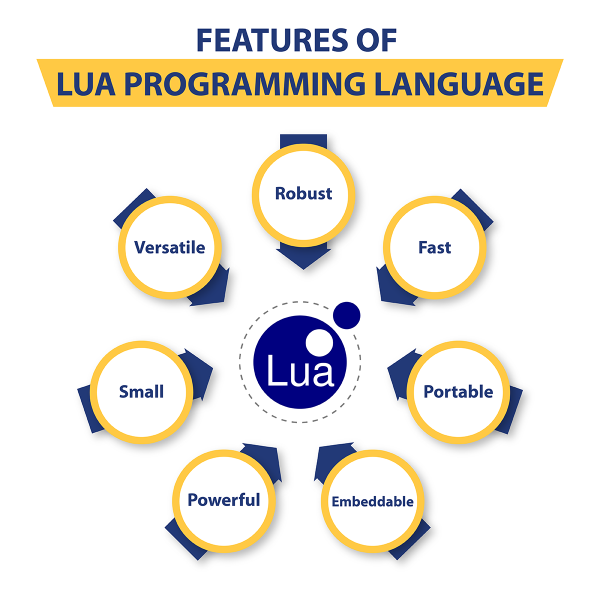 Guide to Lua Coding for Kids | CodeWizardsHQ